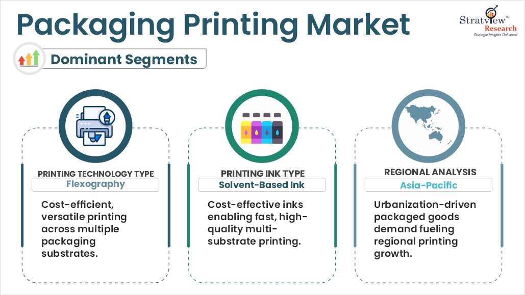 Packaging Printing Market segments